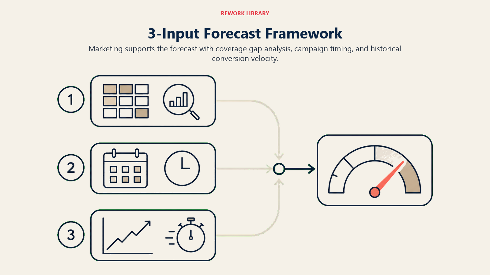 3-Input Forecast Framework shown as three marketing inputs feeding a revenue forecast