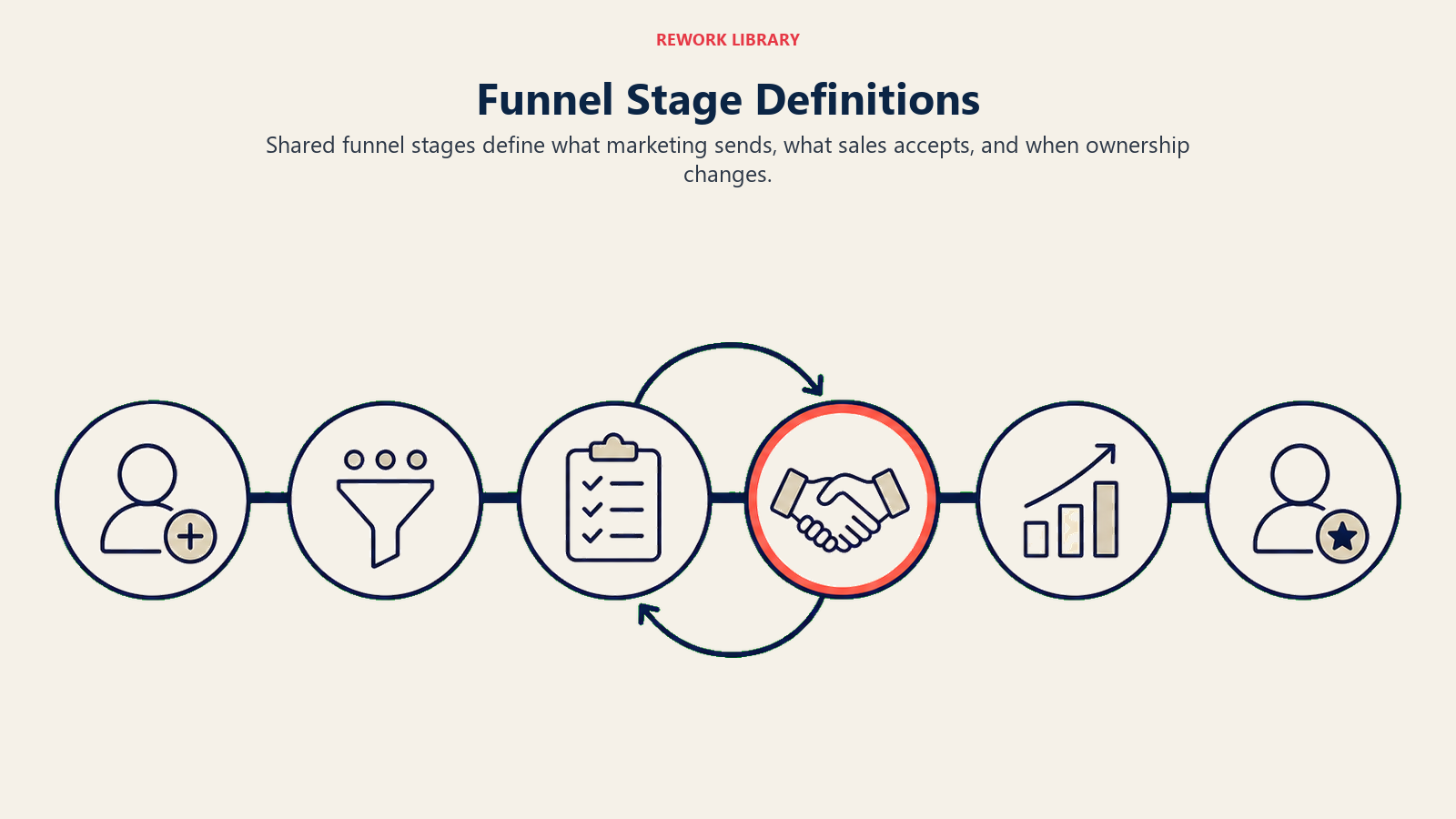 Funnel Stage Definitions shown as a shared lead-to-customer stage path