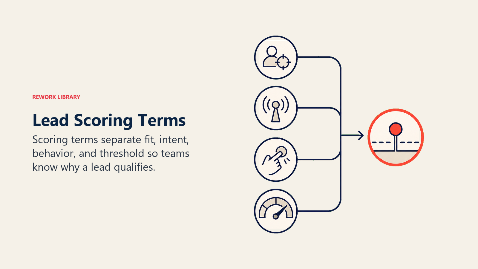 Lead Scoring Terms shown as fit, intent, behavior, and threshold score tokens