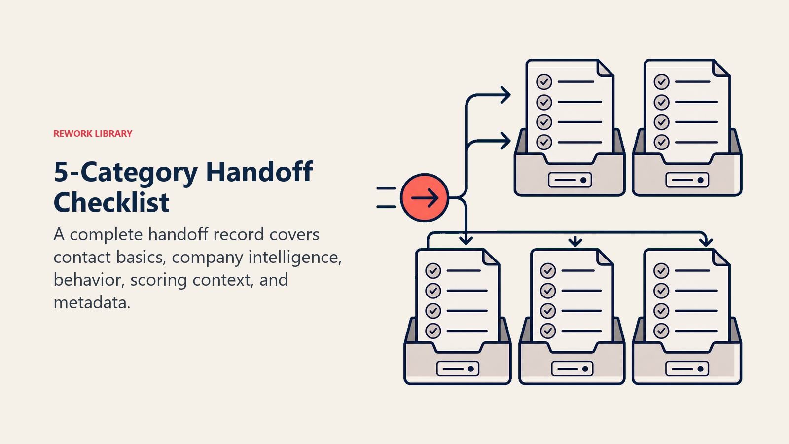 5-category handoff checklist shown as organized trays for sales-ready context