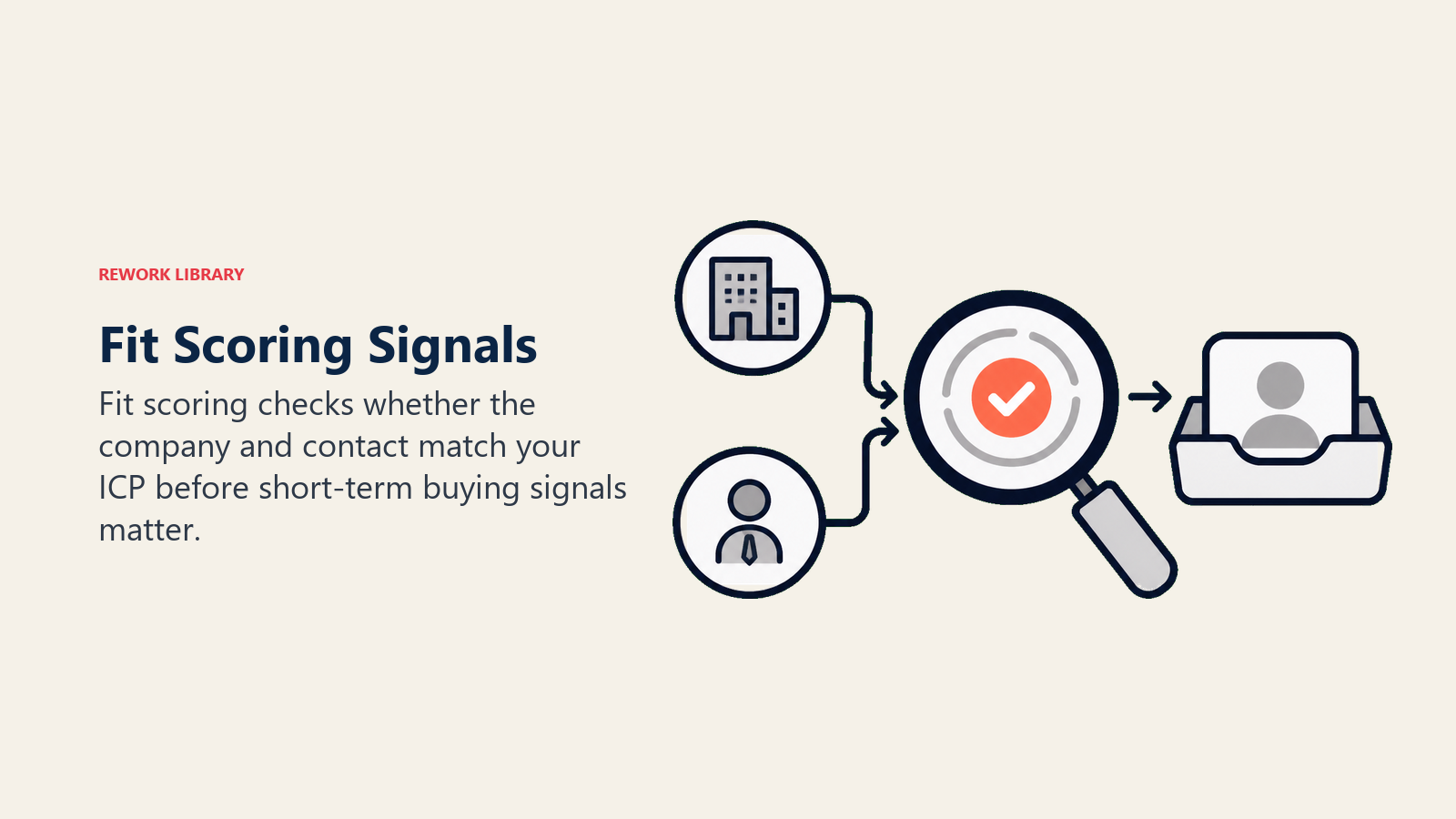 Fit scoring signals shown as company and role tokens passing through an ICP lens