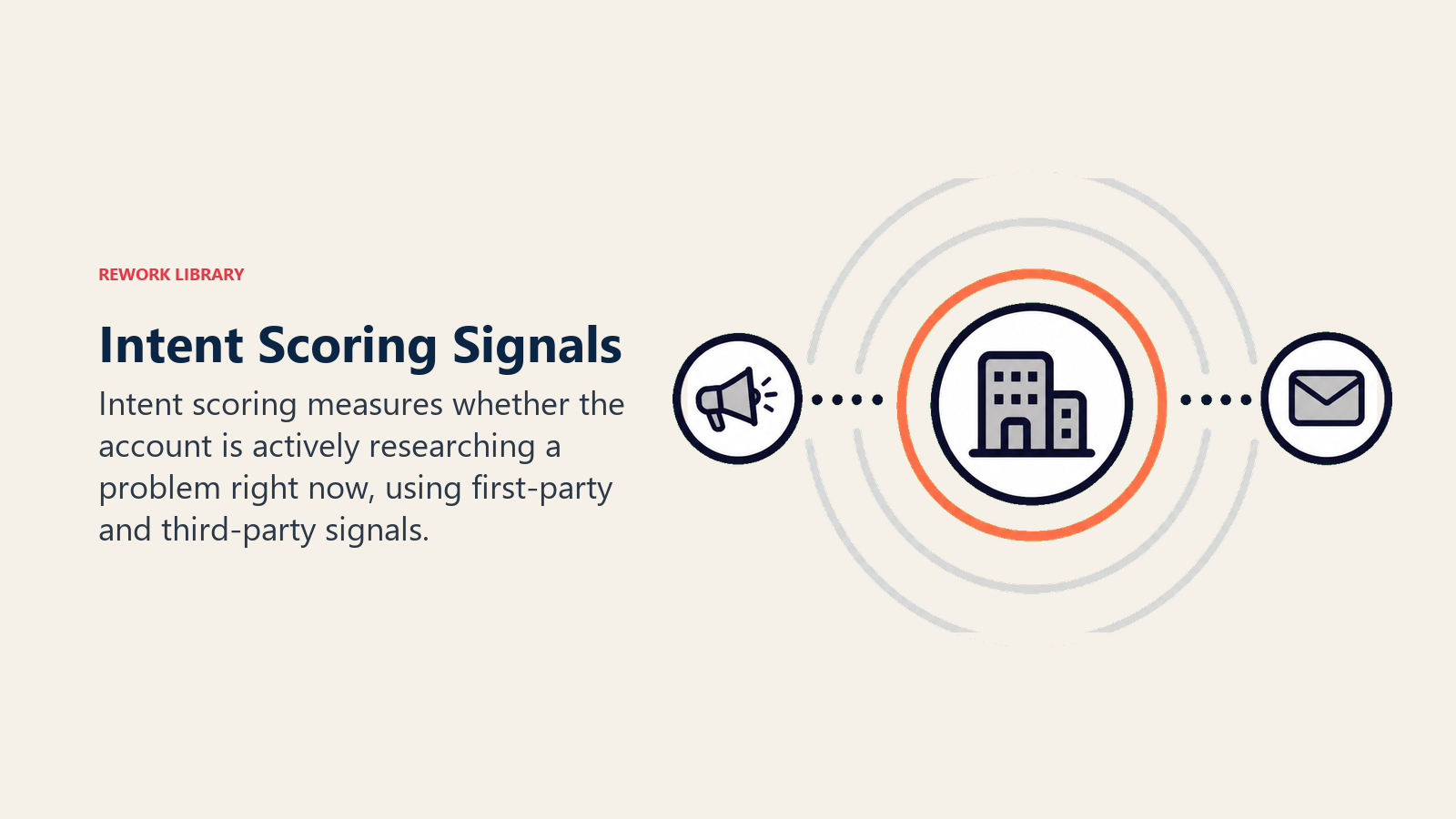 Intent scoring signals shown as radar rings around an active account token