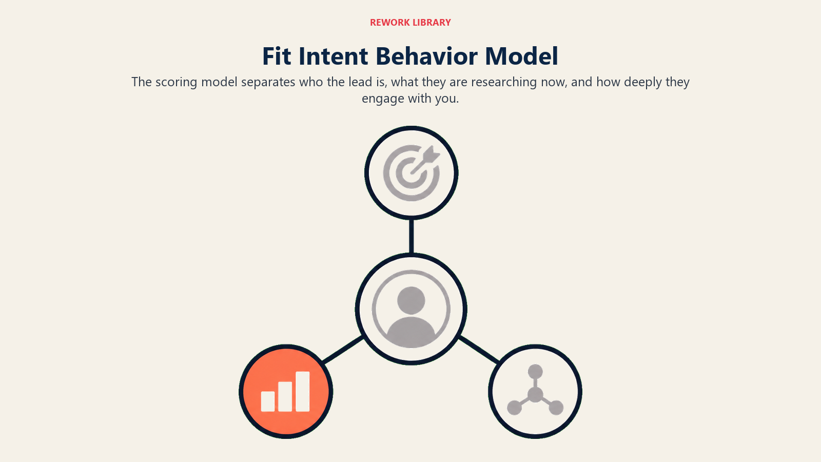 Fit intent behavior model shown as three scoring dimensions forming one triangle