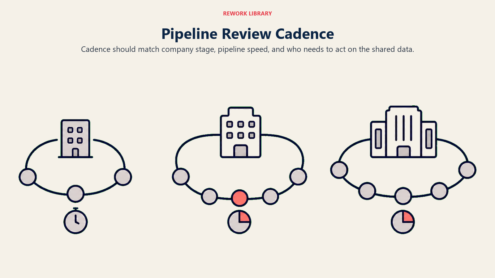 Pipeline review cadence shown as stage-based rhythms for early growth and scale companies