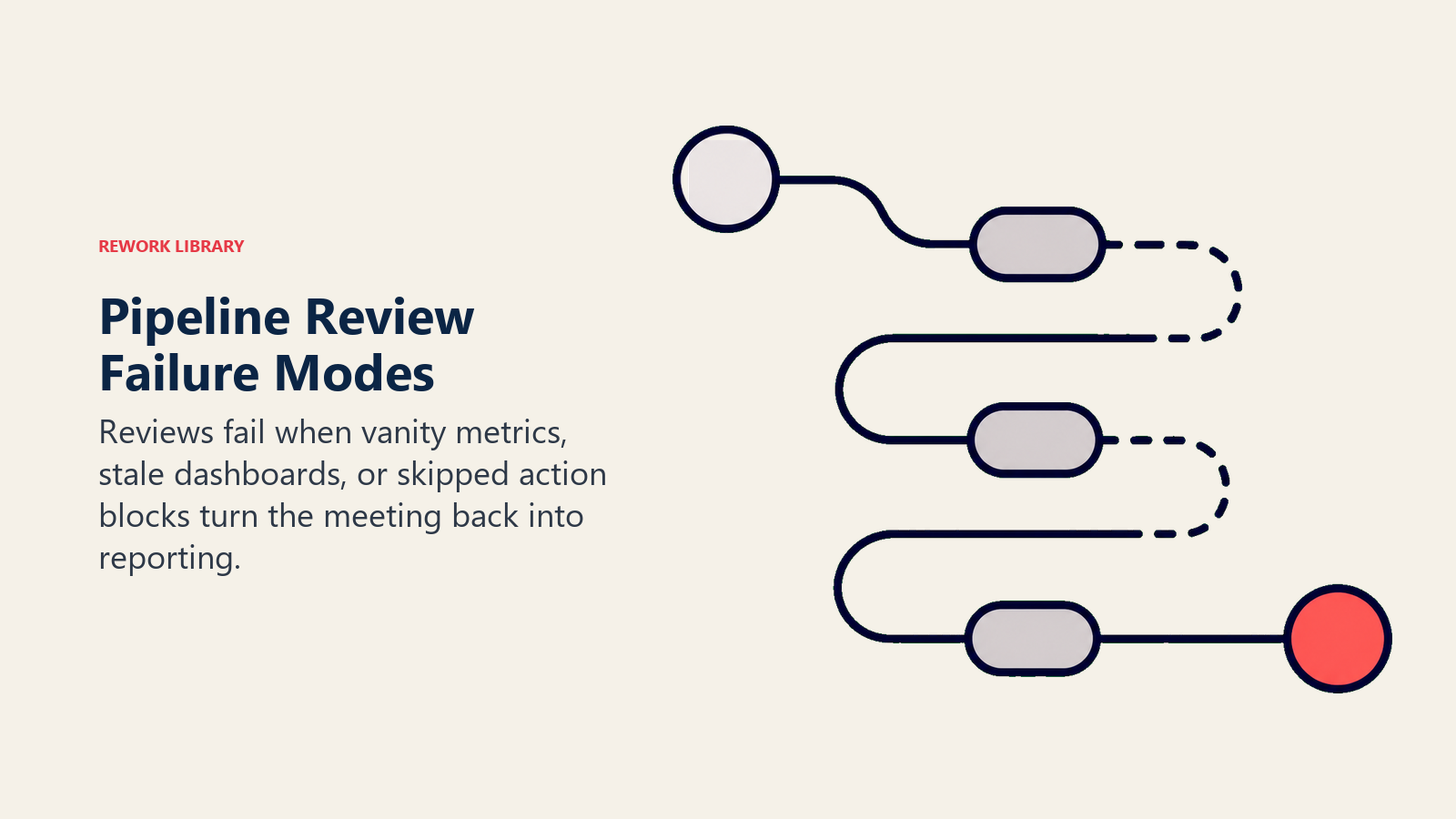 Pipeline review failure modes shown as vanity metrics stale dashboards and skipped actions blocking the route