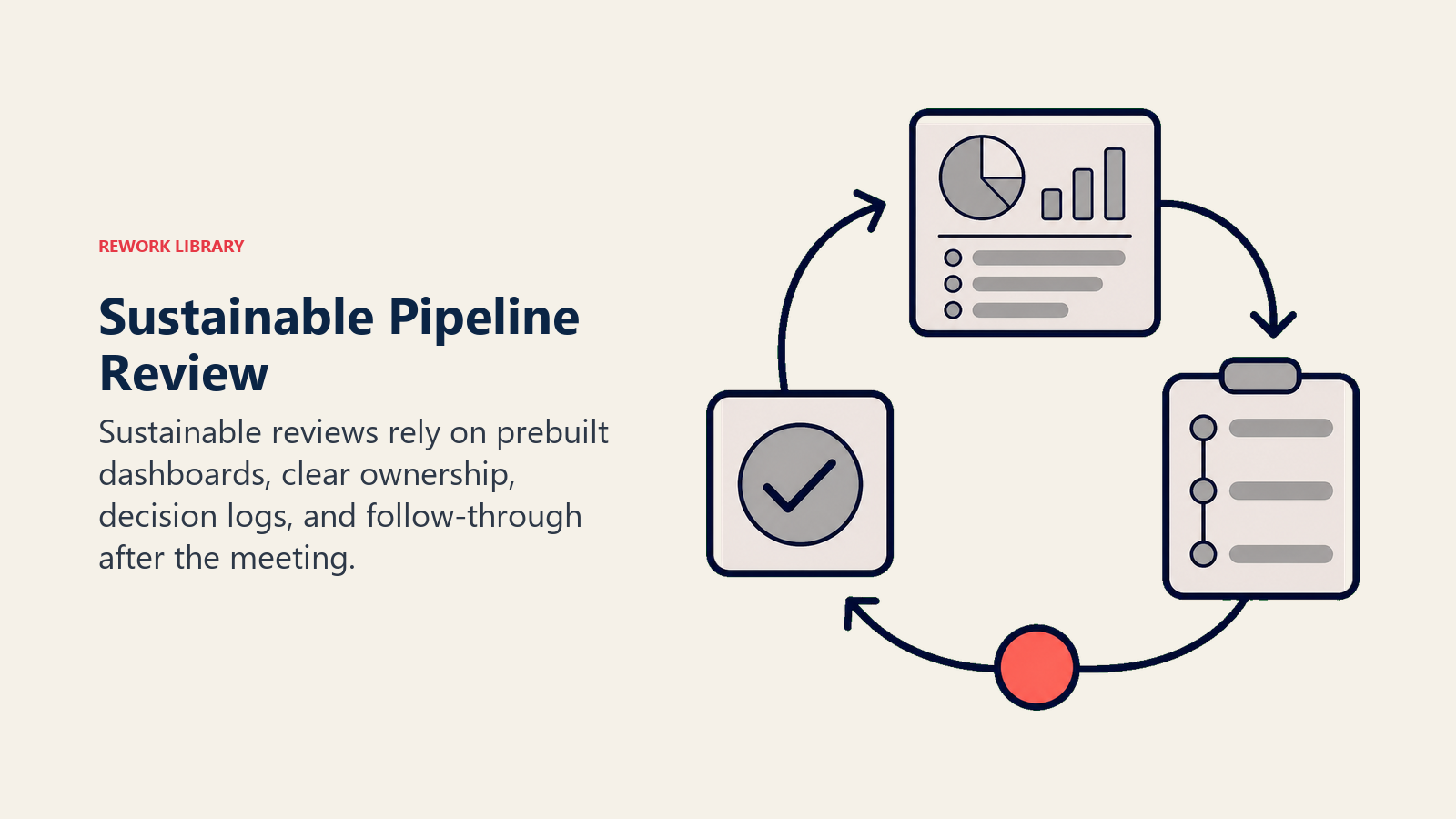 Sustainable pipeline review shown as a recurring review loop with dashboard ownership and decision follow-through