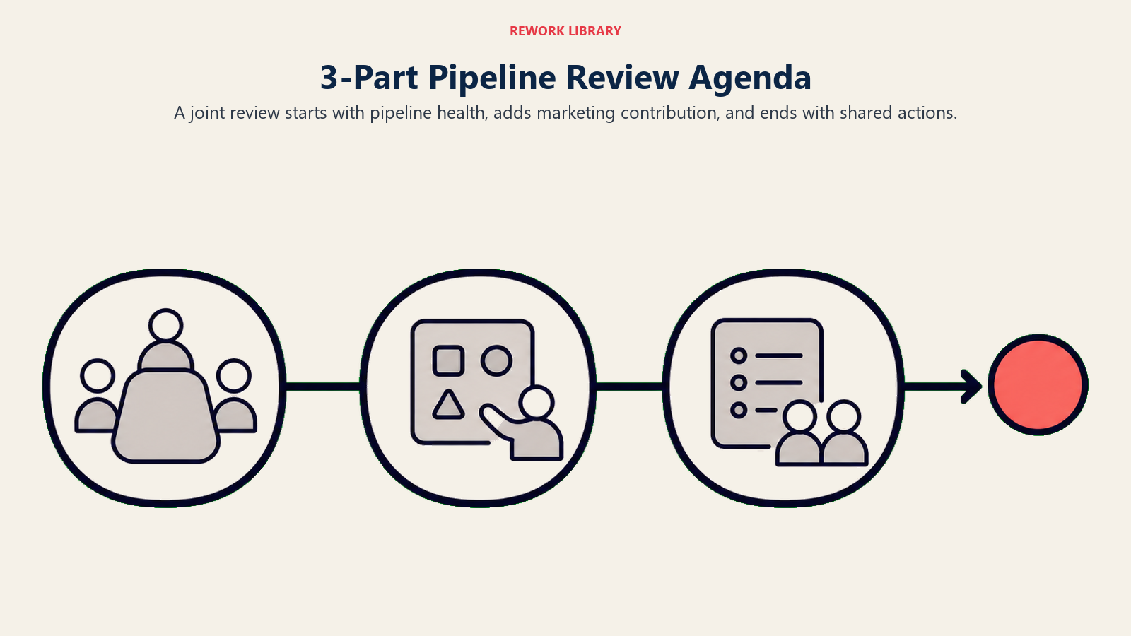 3-part pipeline review agenda shown as pipeline health marketing contribution and joint actions