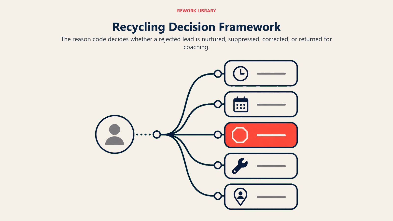 Recycling Decision Framework shown as rejection reasons routed to different lead dispositions