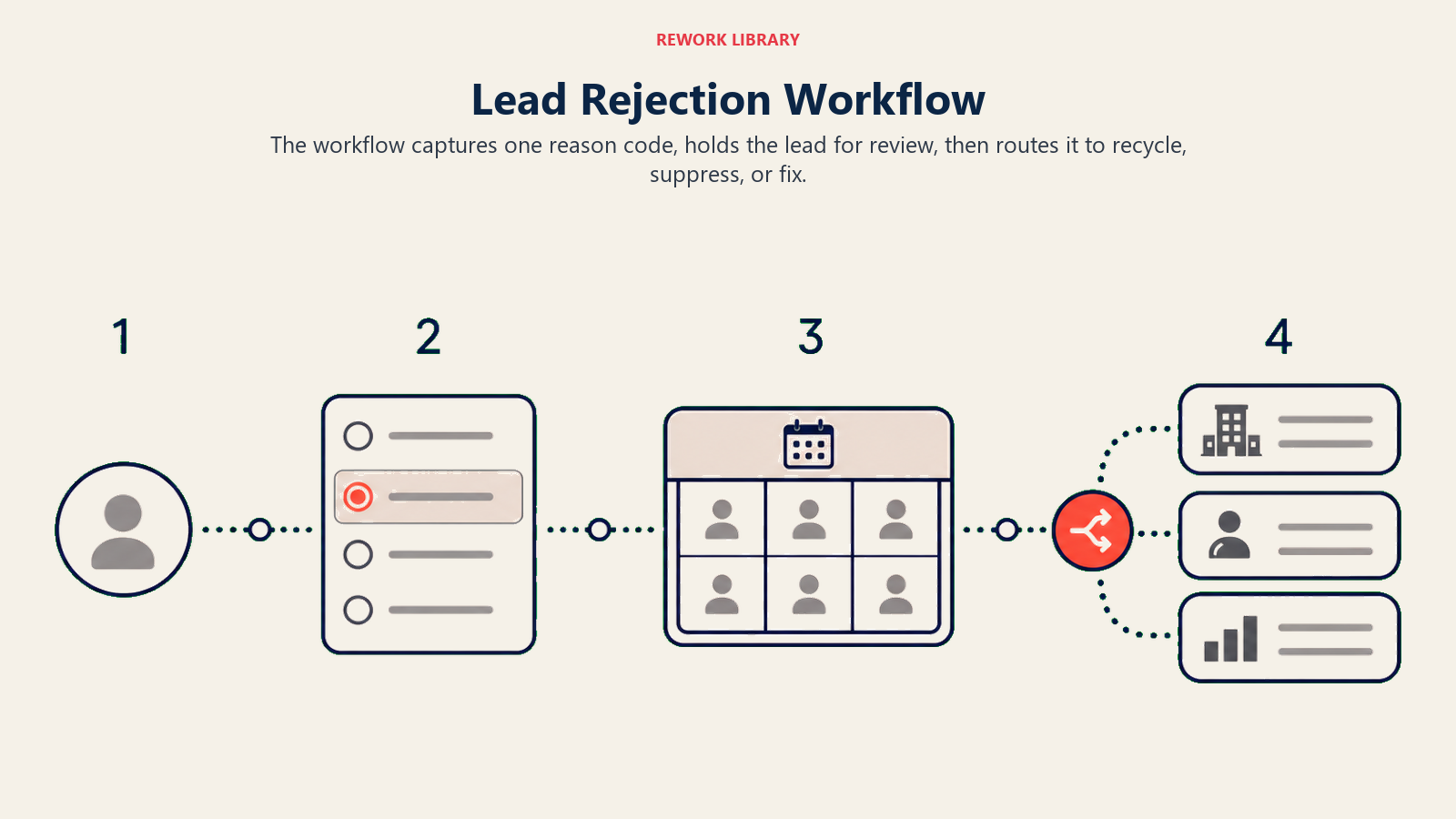 Lead Rejection Workflow shown as four review steps from reason code to routed outcome