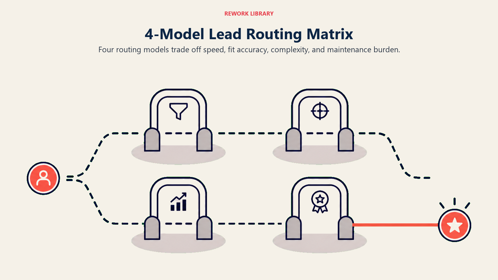 4-model lead routing matrix with four assignment gates
