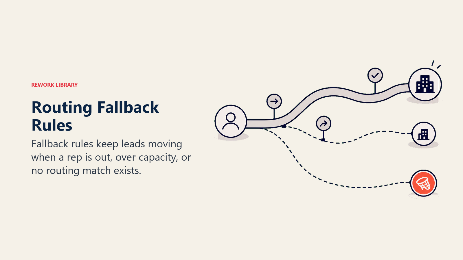 Routing fallback rules shown as backup paths for a lead assignment route