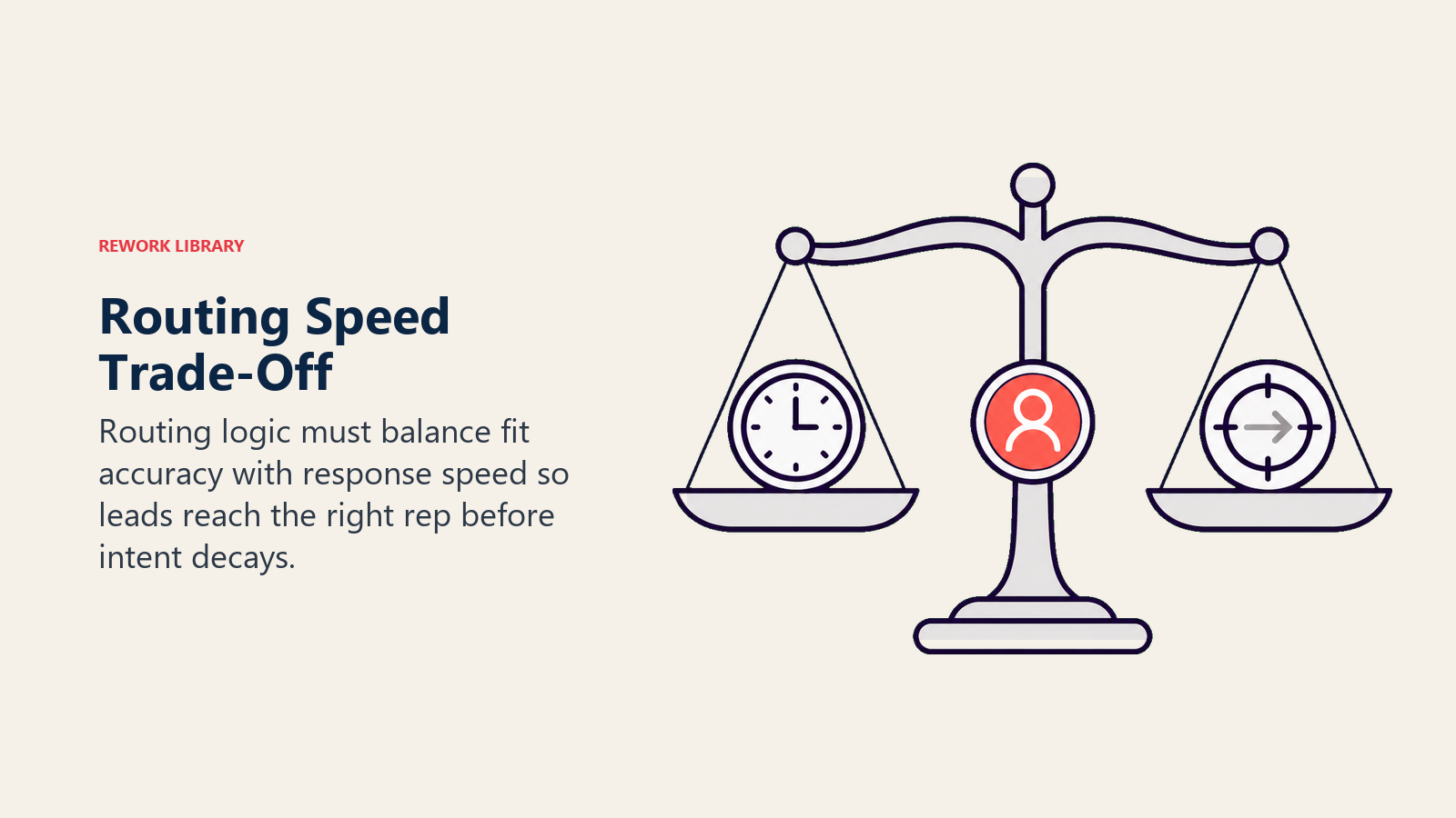 Routing speed trade-off shown as a scale balancing fit accuracy and response time