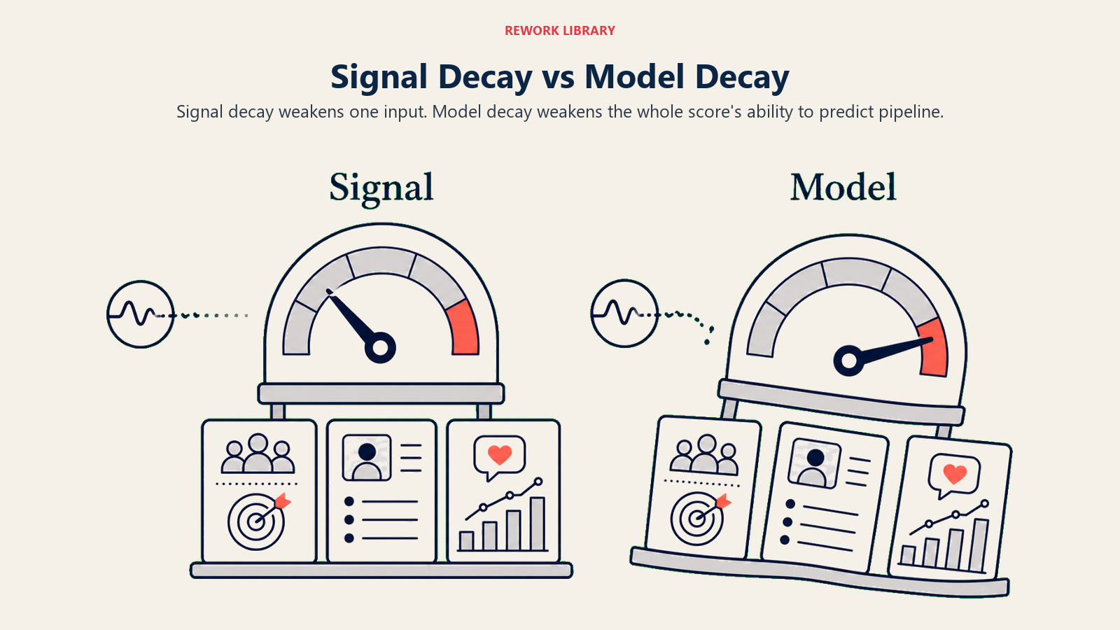 Signal Decay vs Model Decay shown as two gauges, one fading input and one sagging system gauge