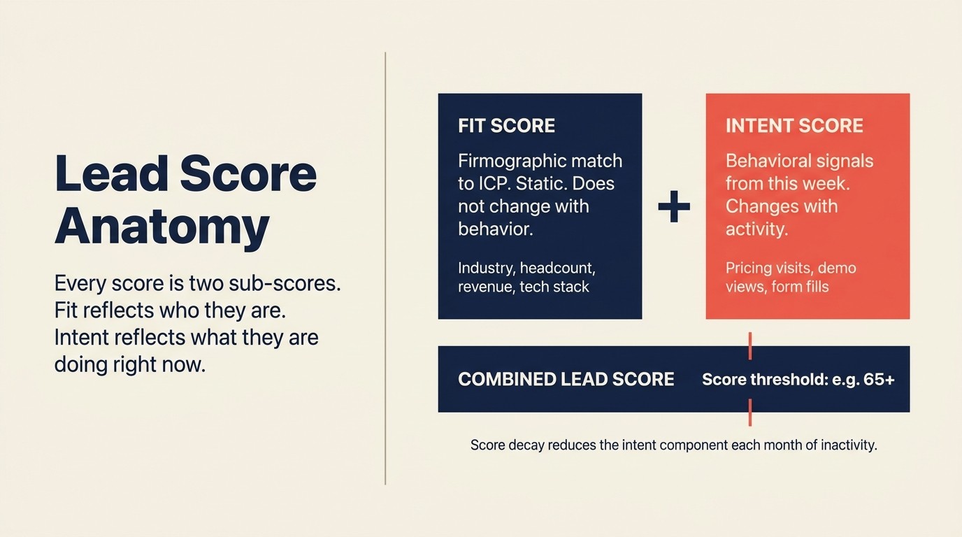 Lead score anatomy: fit + intent feeding combined score
