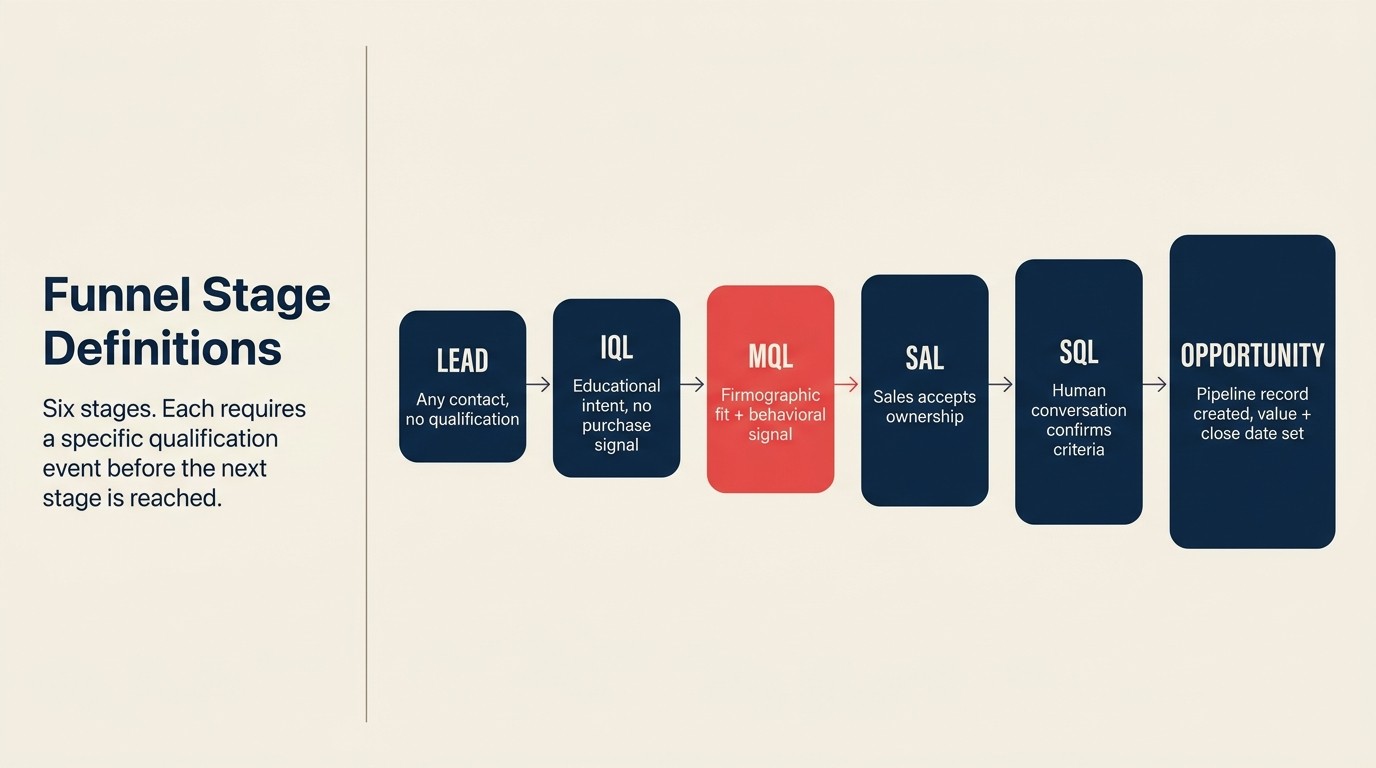 Lead lifecycle stages from Lead to Opportunity