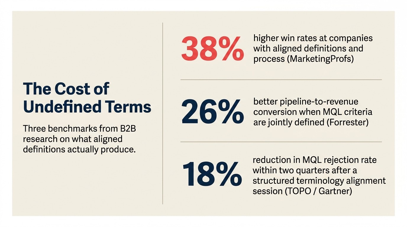 Three alignment benchmarks: 38% higher win rates, 26% better conversion, 18% lower MQL rejection