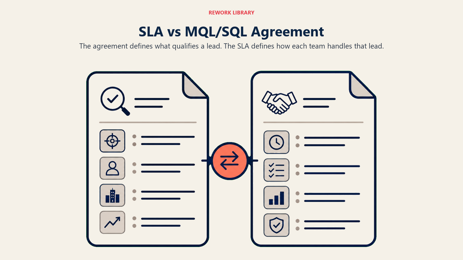 SLA versus MQL/SQL agreement shown as two complementary operating documents