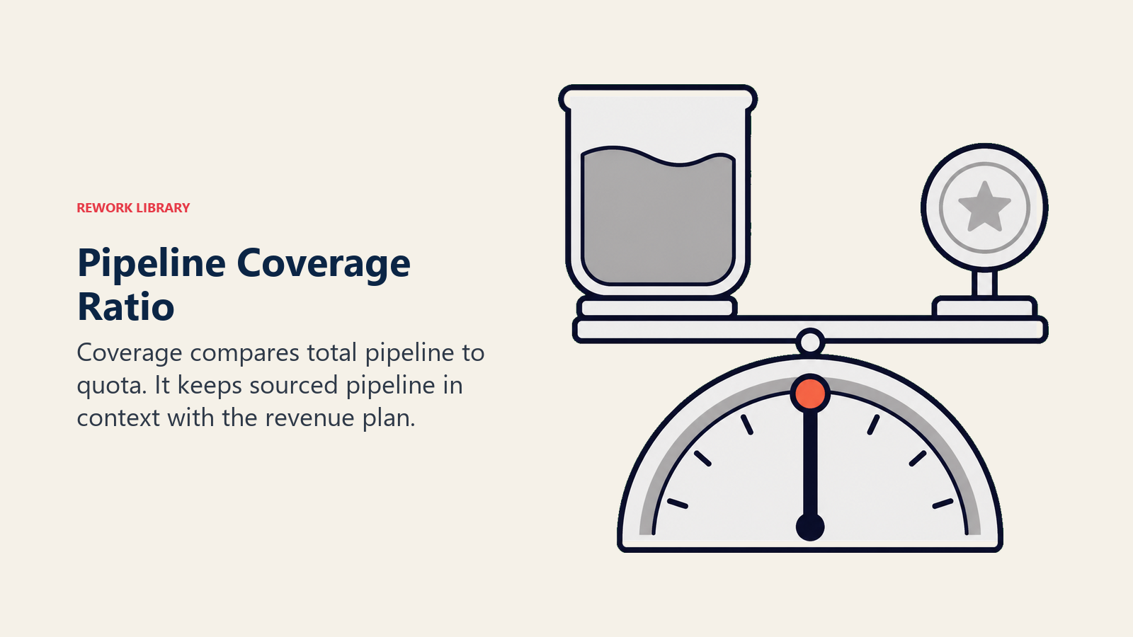 Pipeline coverage ratio shown as a gauge comparing pipeline volume to quota