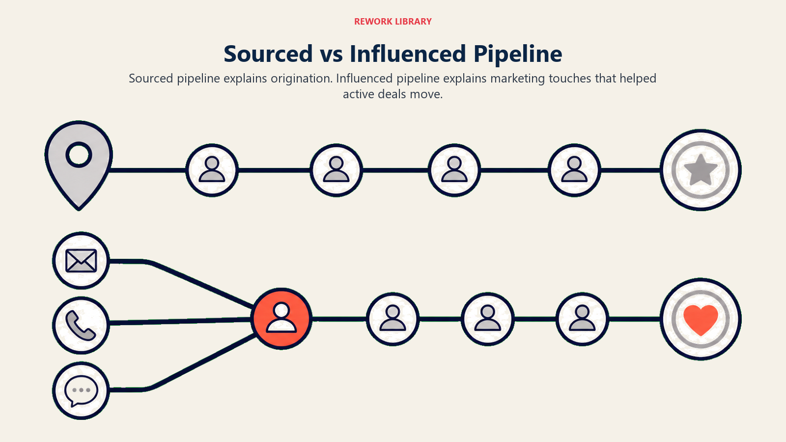 Sourced versus influenced pipeline shown as two separate attribution lanes