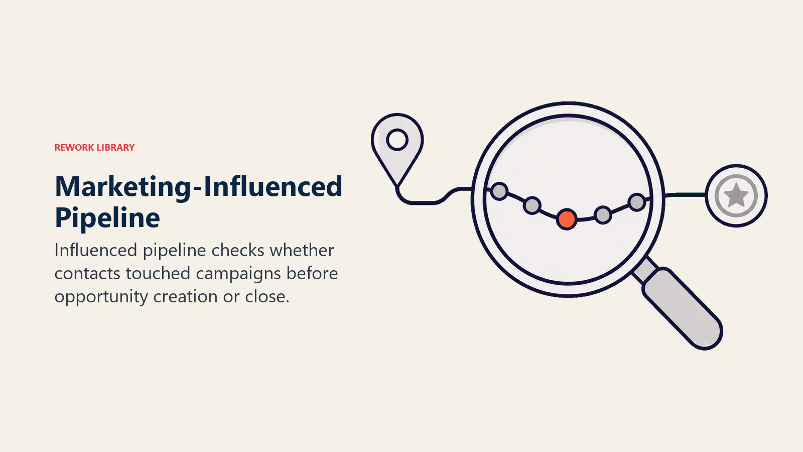 Marketing-influenced pipeline shown as campaign touches revealed through an attribution lens