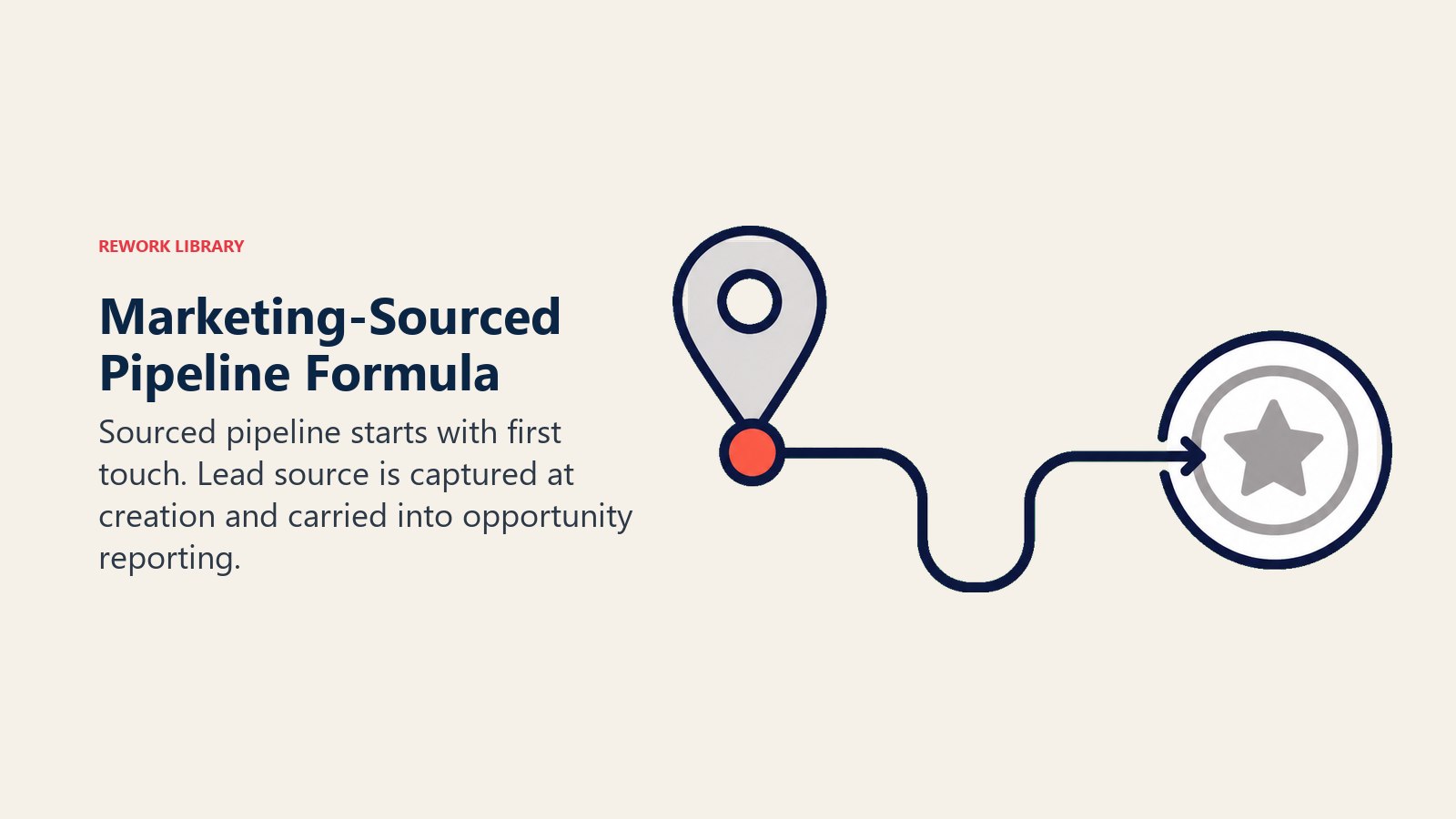 Marketing-sourced pipeline formula shown as a first-touch origin flowing into an opportunity