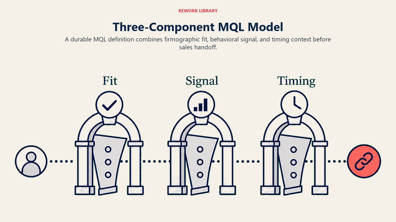 Three-Component MQL Model shown as three filters labeled Fit, Signal, Timing feeding a handoff point