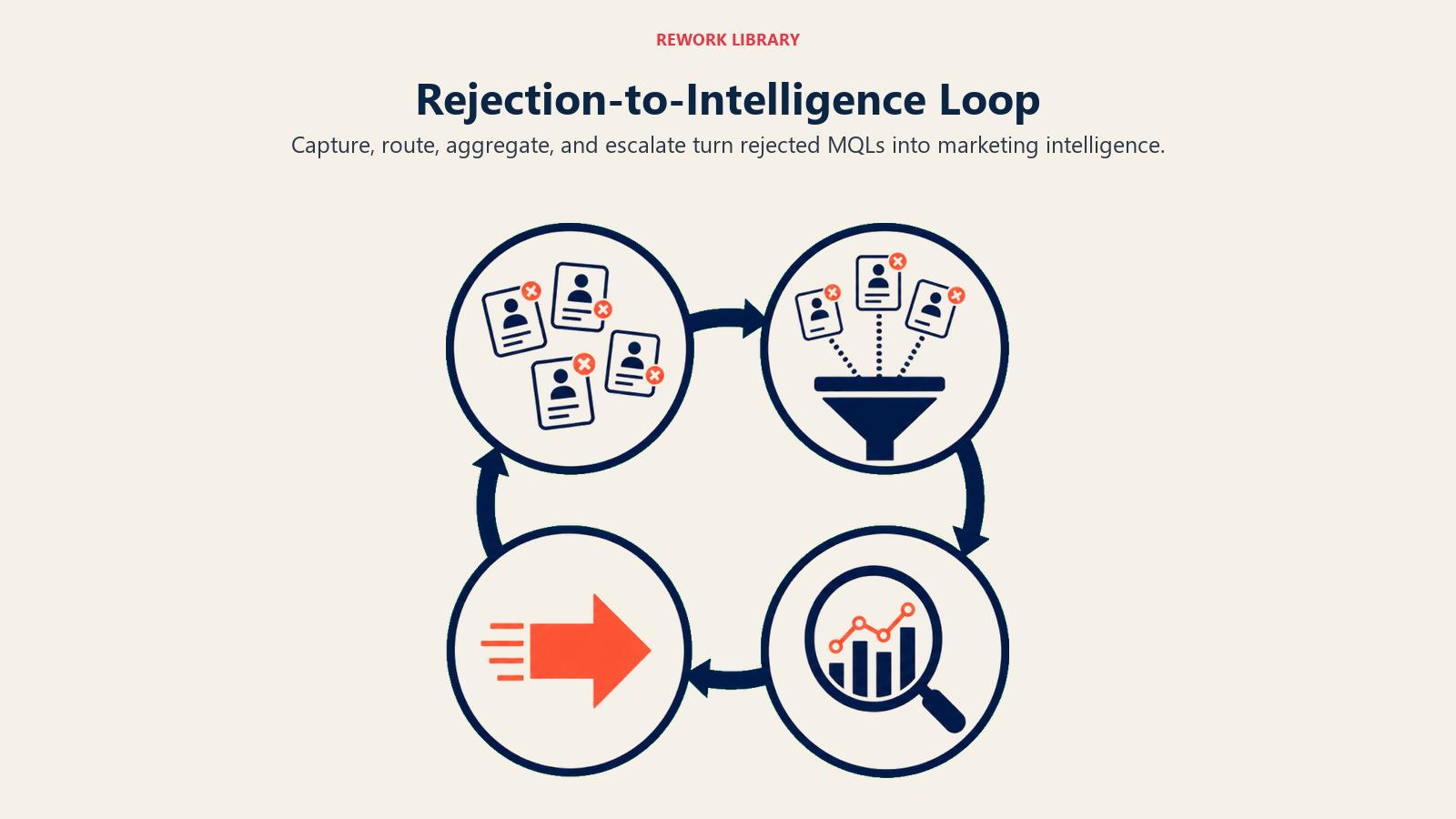 Rejection-to-Intelligence Loop visual using four-step intelligence loop