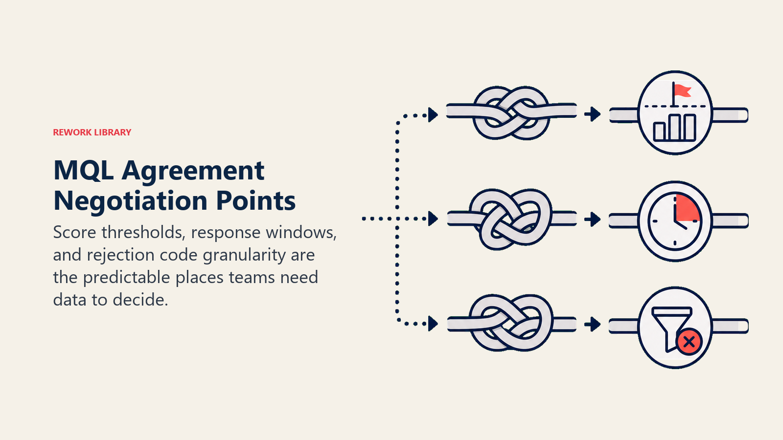 MQL Agreement Negotiation Points shown as three negotiation knots loosened by one evidence key