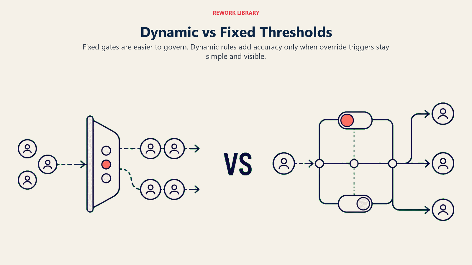 Dynamic vs Fixed Thresholds shown as a simple gate compared with a controlled rules branch