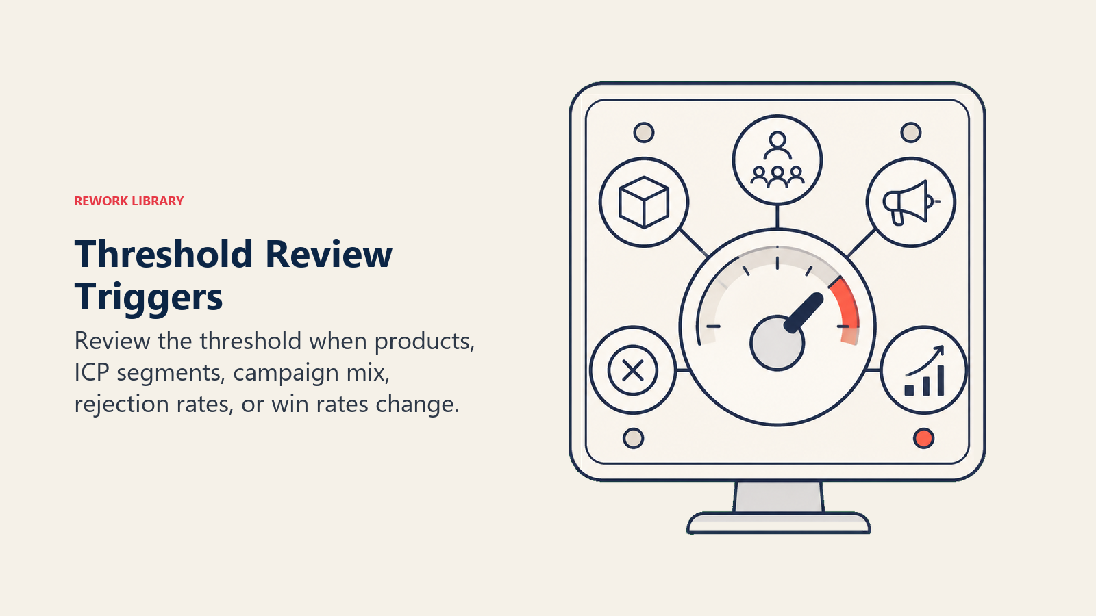 Threshold Review Triggers shown as a monitor with alerts for product, ICP, and campaign changes