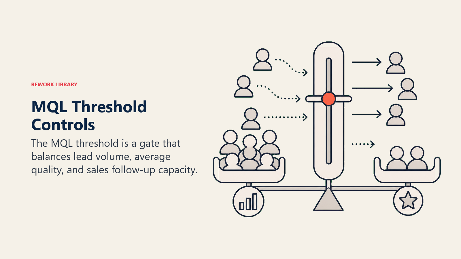 MQL Threshold Controls shown as an adjustable gate balancing lead volume and quality