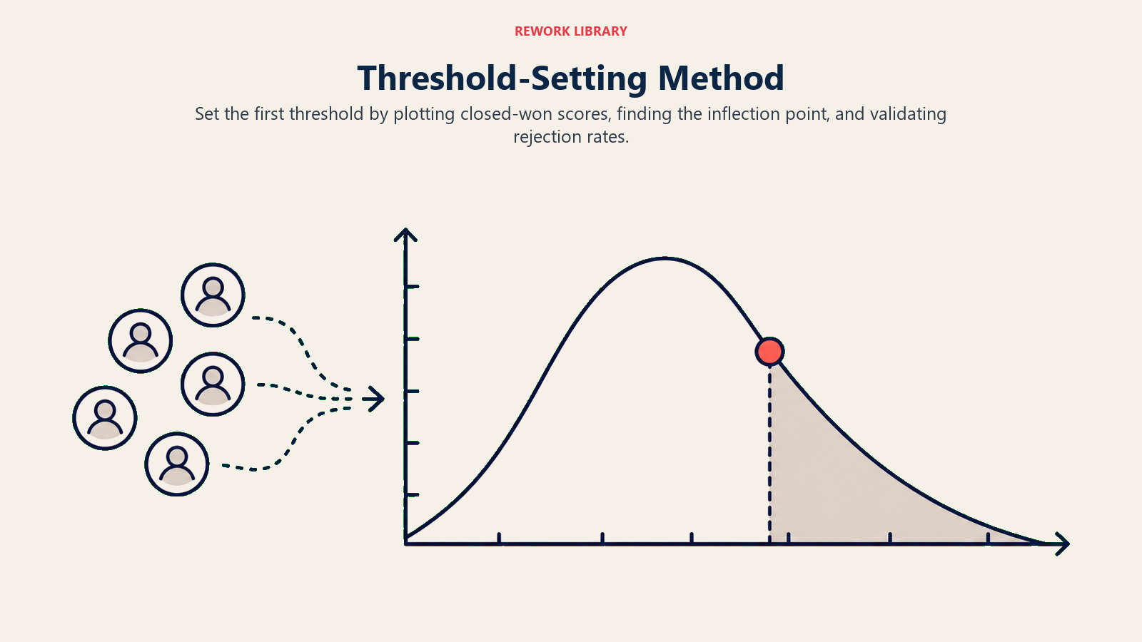 Threshold-Setting Method shown as closed-won score distribution with an inflection marker