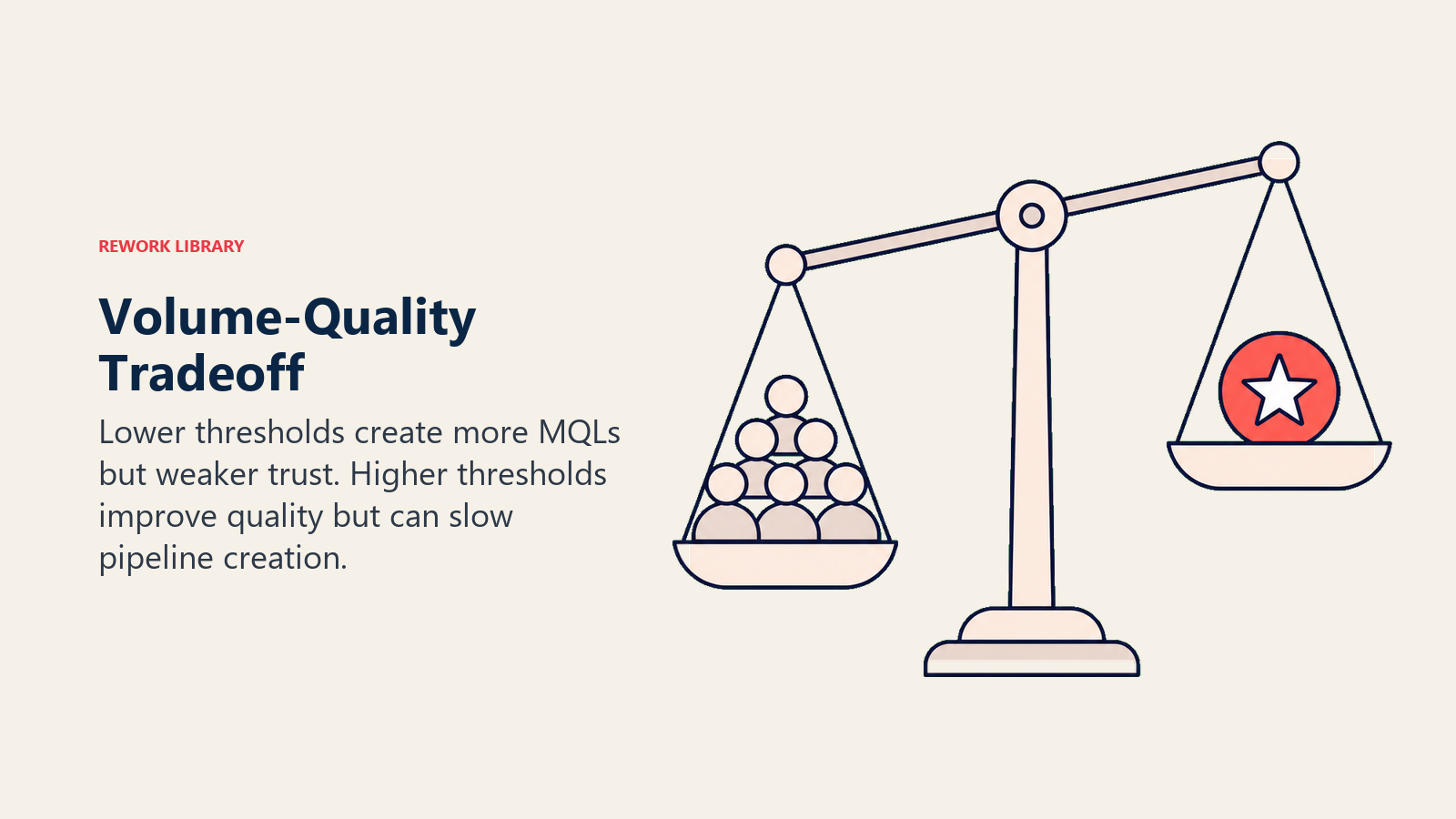 Volume-Quality Tradeoff shown as a balance scale between lead volume and accepted quality