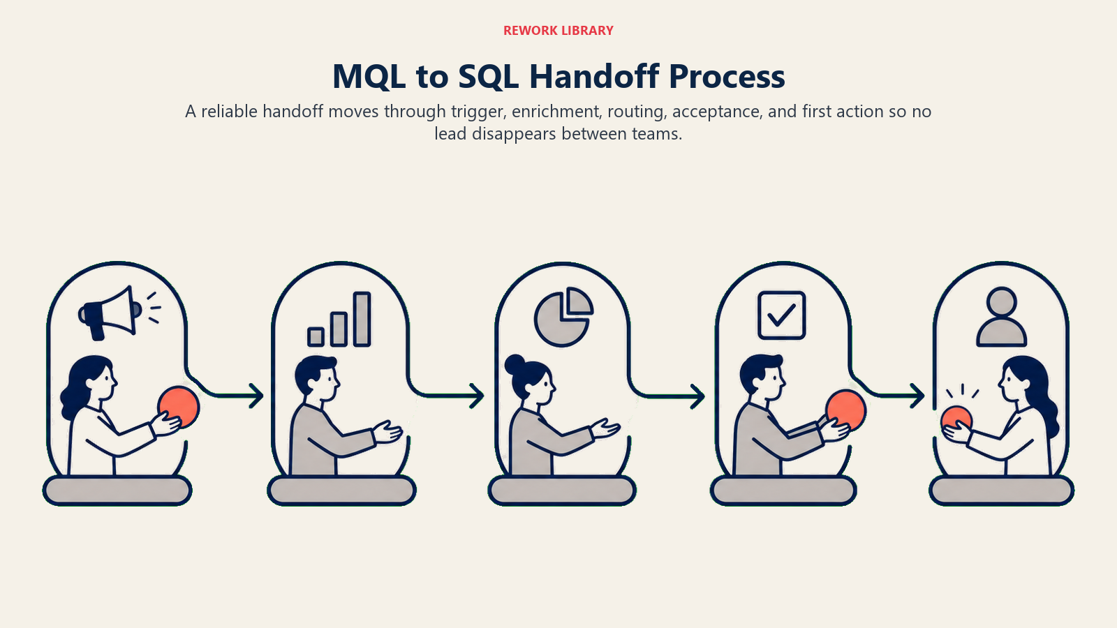 MQL to SQL handoff process shown as five connected relay stations
