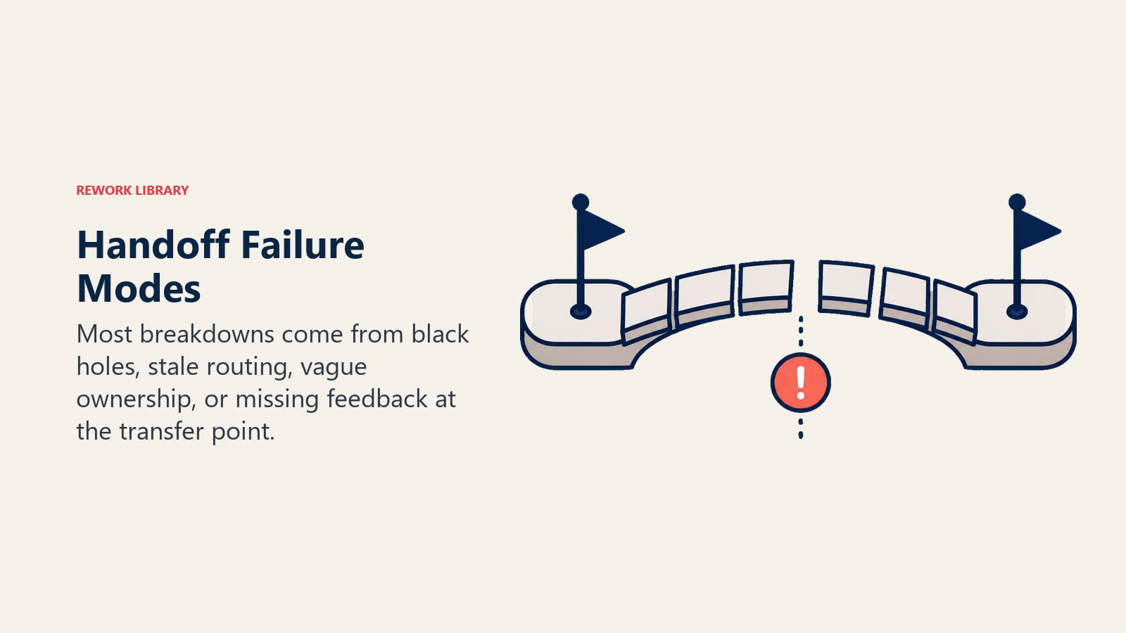 Handoff failure modes shown as gaps in a marketing to sales bridge