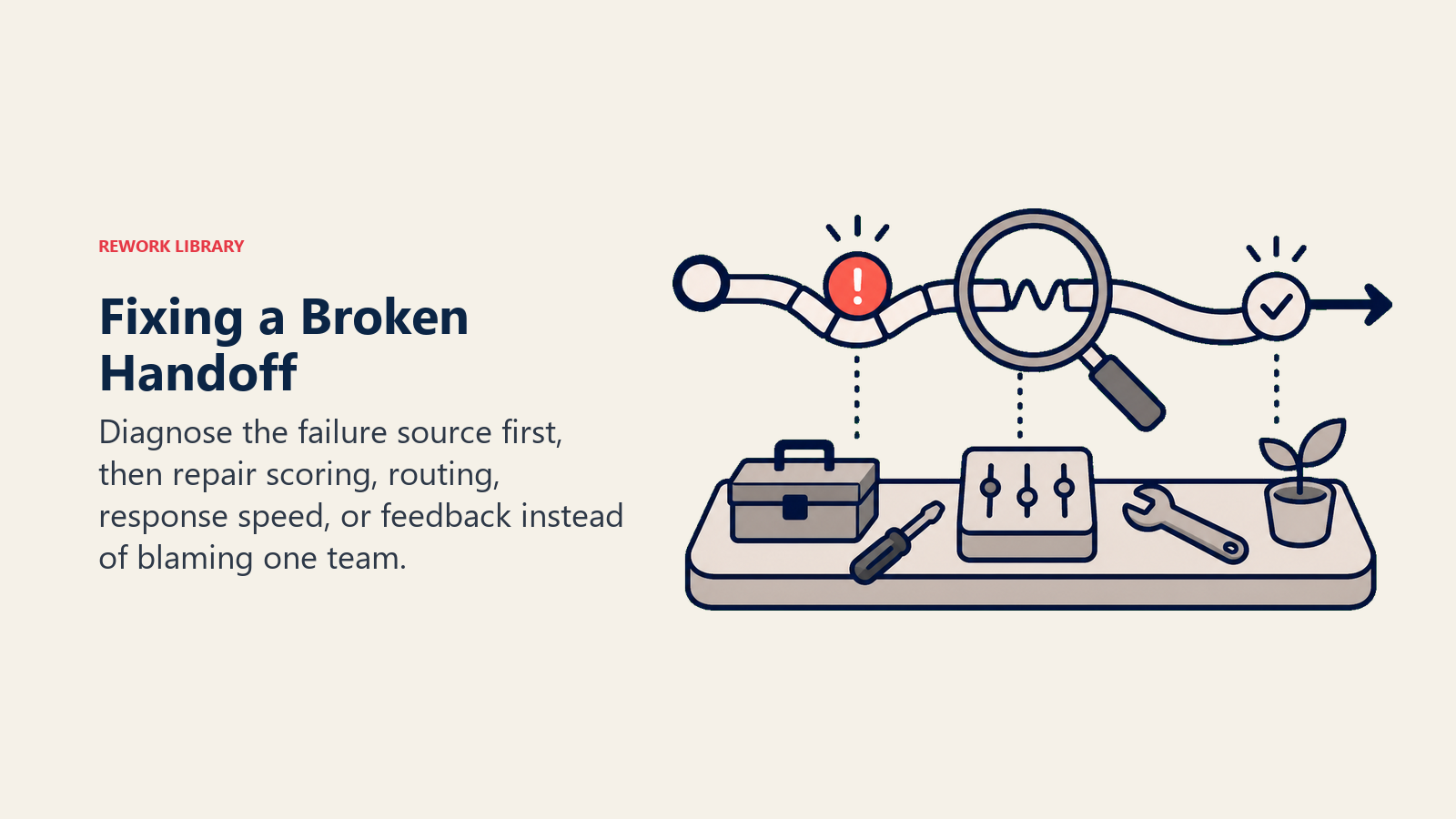 Fixing a broken handoff process with diagnostic tools around a lead pipeline