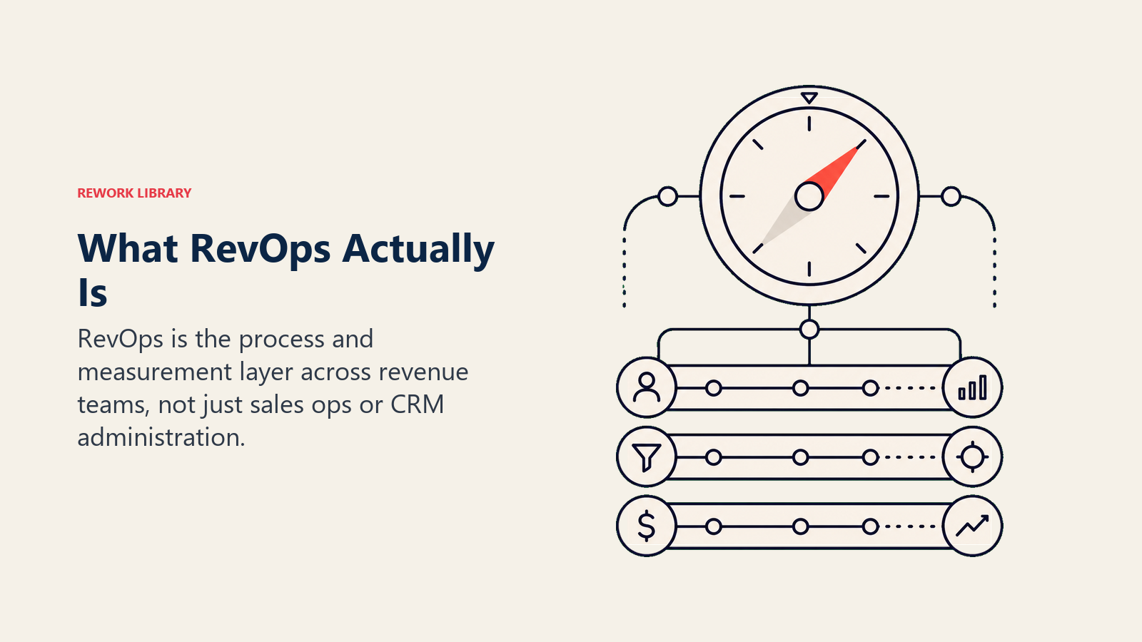 What RevOps Actually Is shown as an operations compass above revenue process lanes
