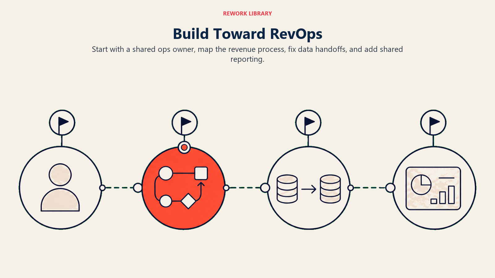 Build Toward RevOps shown as a phased path from shared owner to shared reporting
