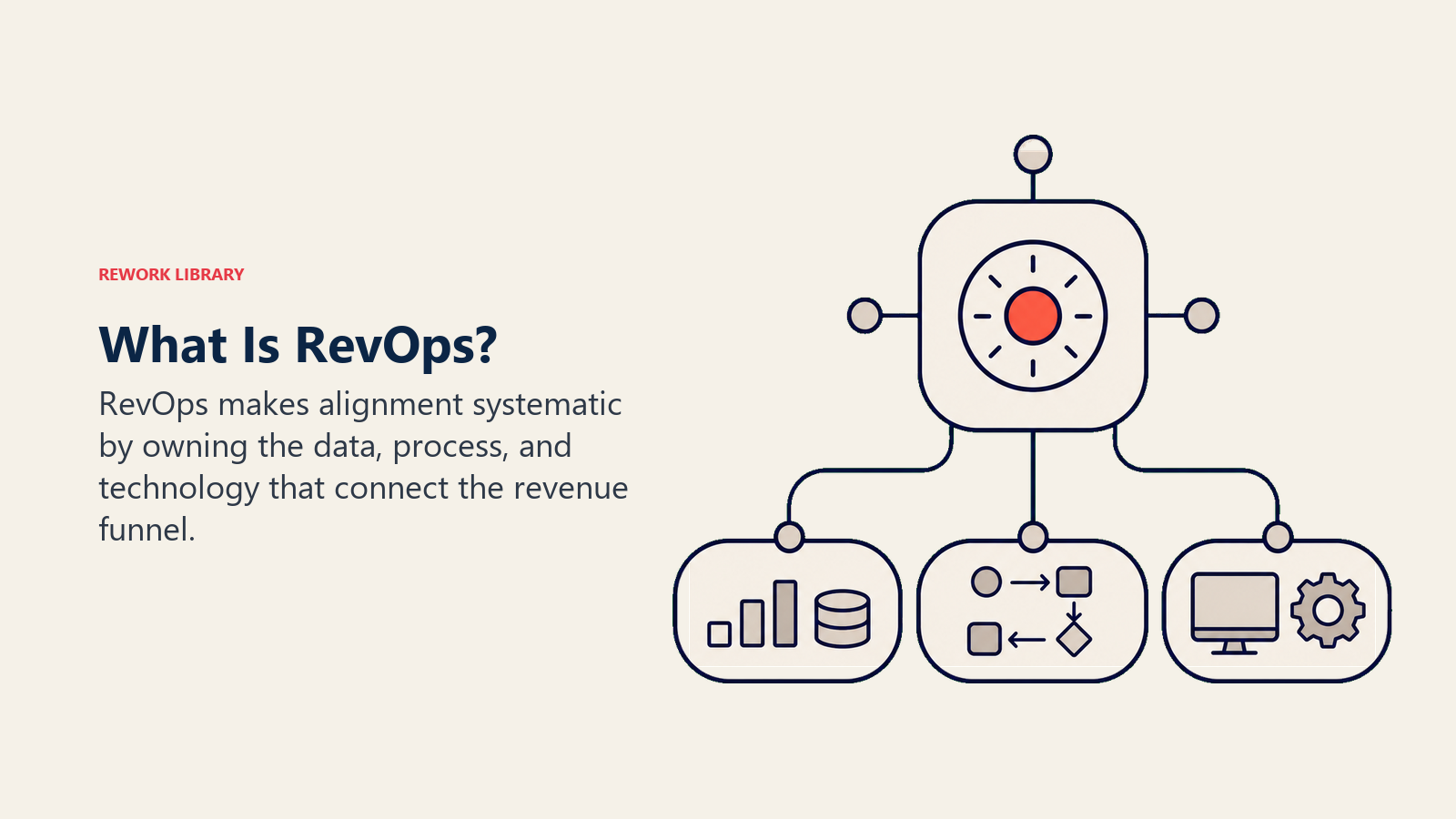 What Is RevOps shown as an operations hub connecting data, process, and technology