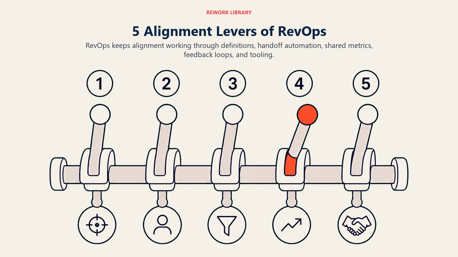 5 Alignment Levers of RevOps shown as five operating levers connected to one alignment system