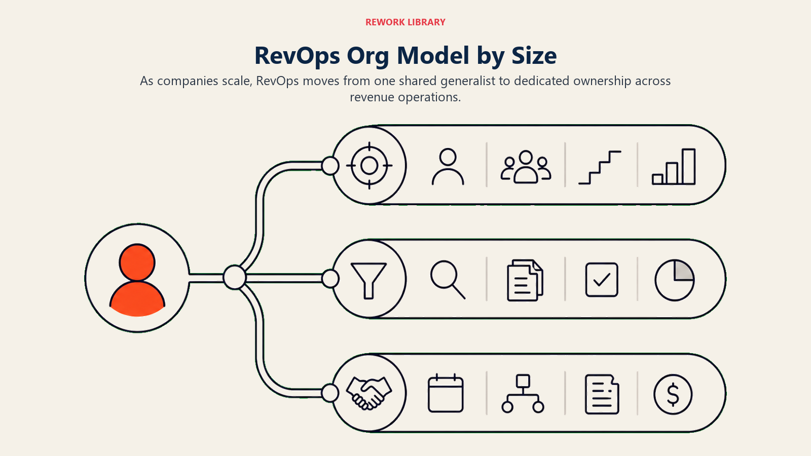 RevOps Org Model by Size shown as operations ownership expanding across company stages