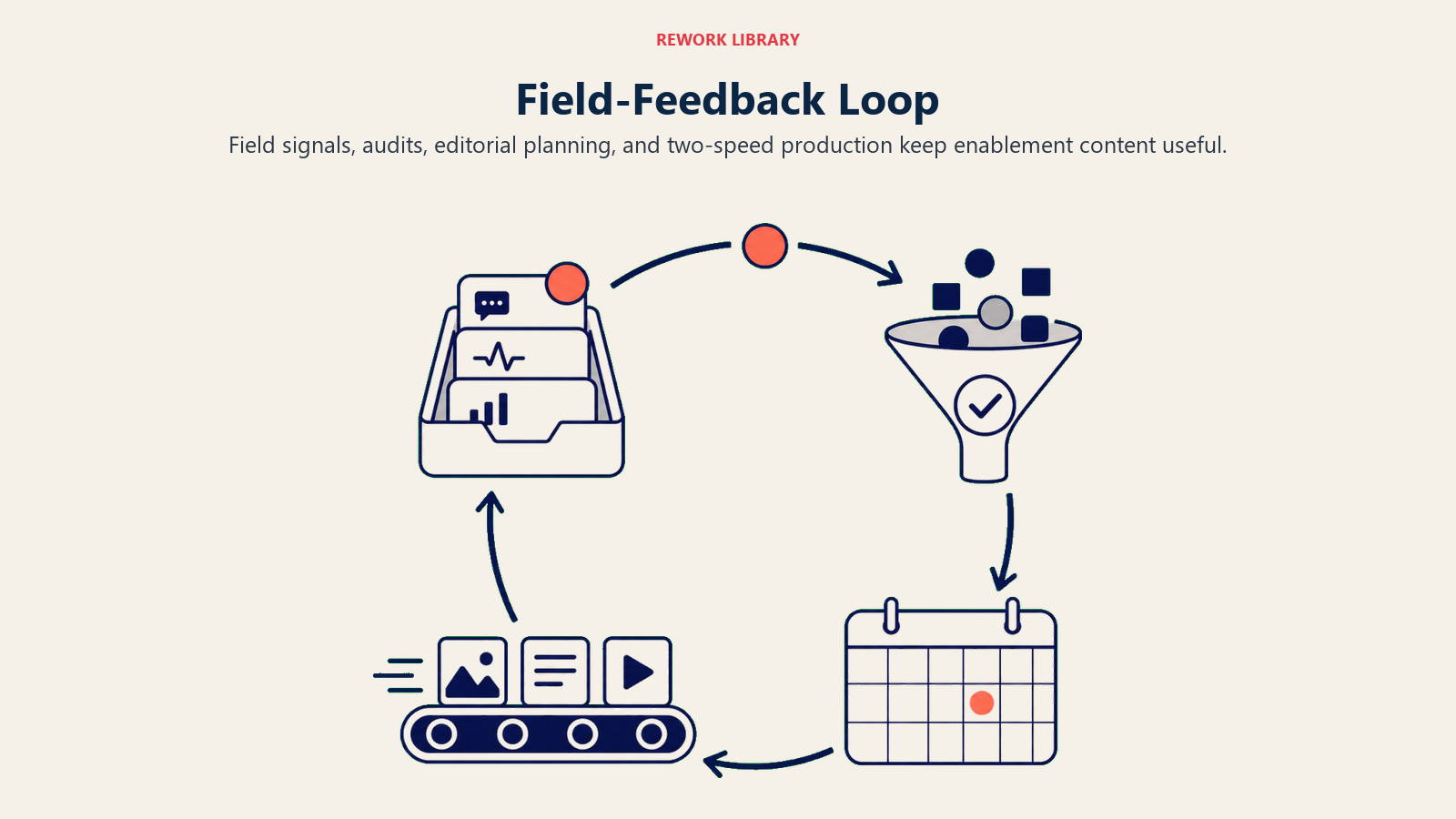 Field-Feedback Loop visual using enablement feedback loop
