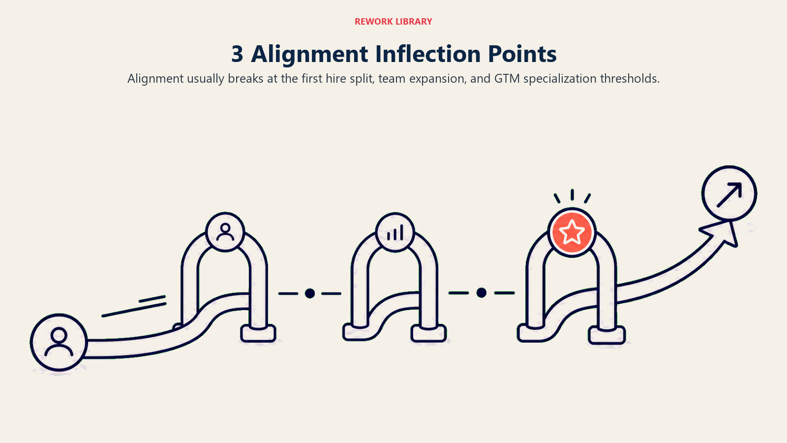 Three alignment inflection points shown as growth threshold gates