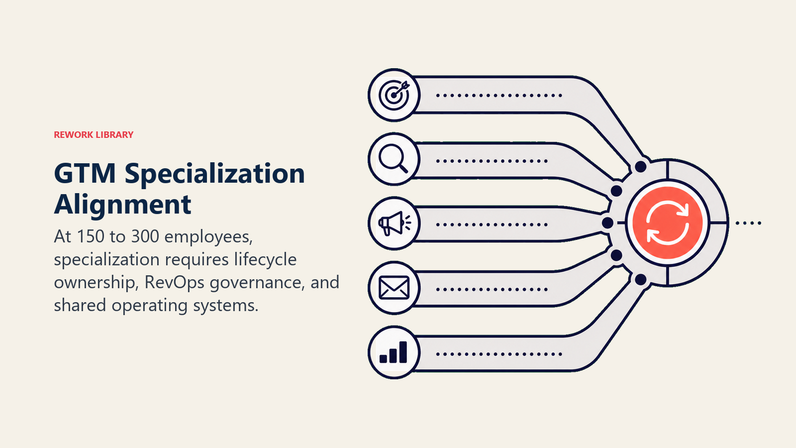 GTM specialization alignment shown as multiple revenue lanes coordinated by one hub