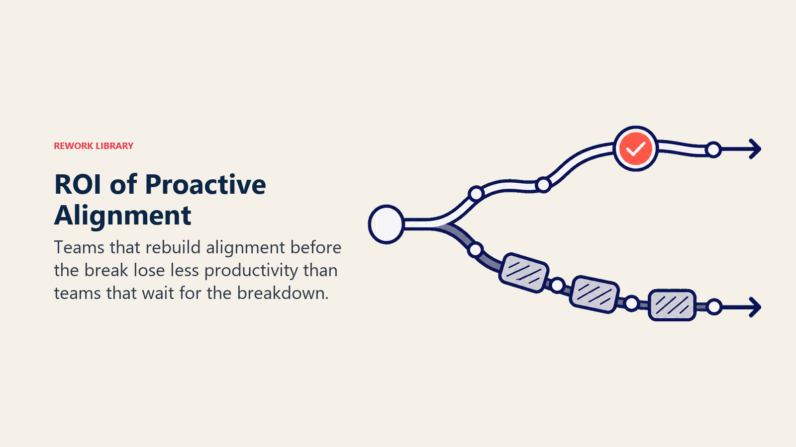 ROI of proactive alignment shown as two timing paths with different productivity drag