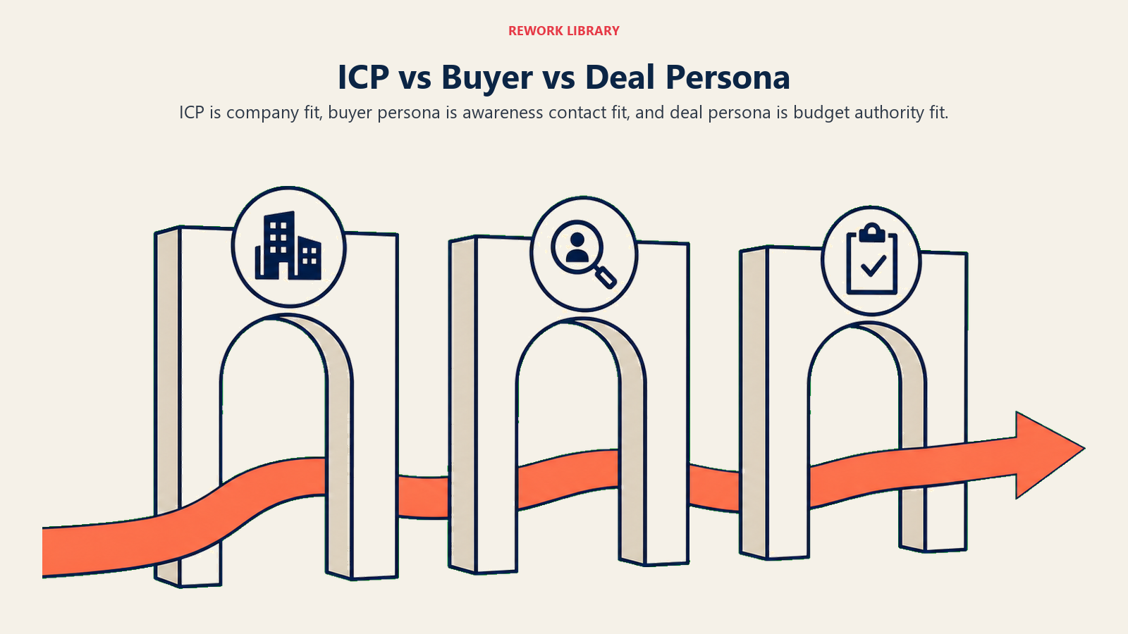 ICP vs Buyer vs Deal Persona visual using three comparison gates