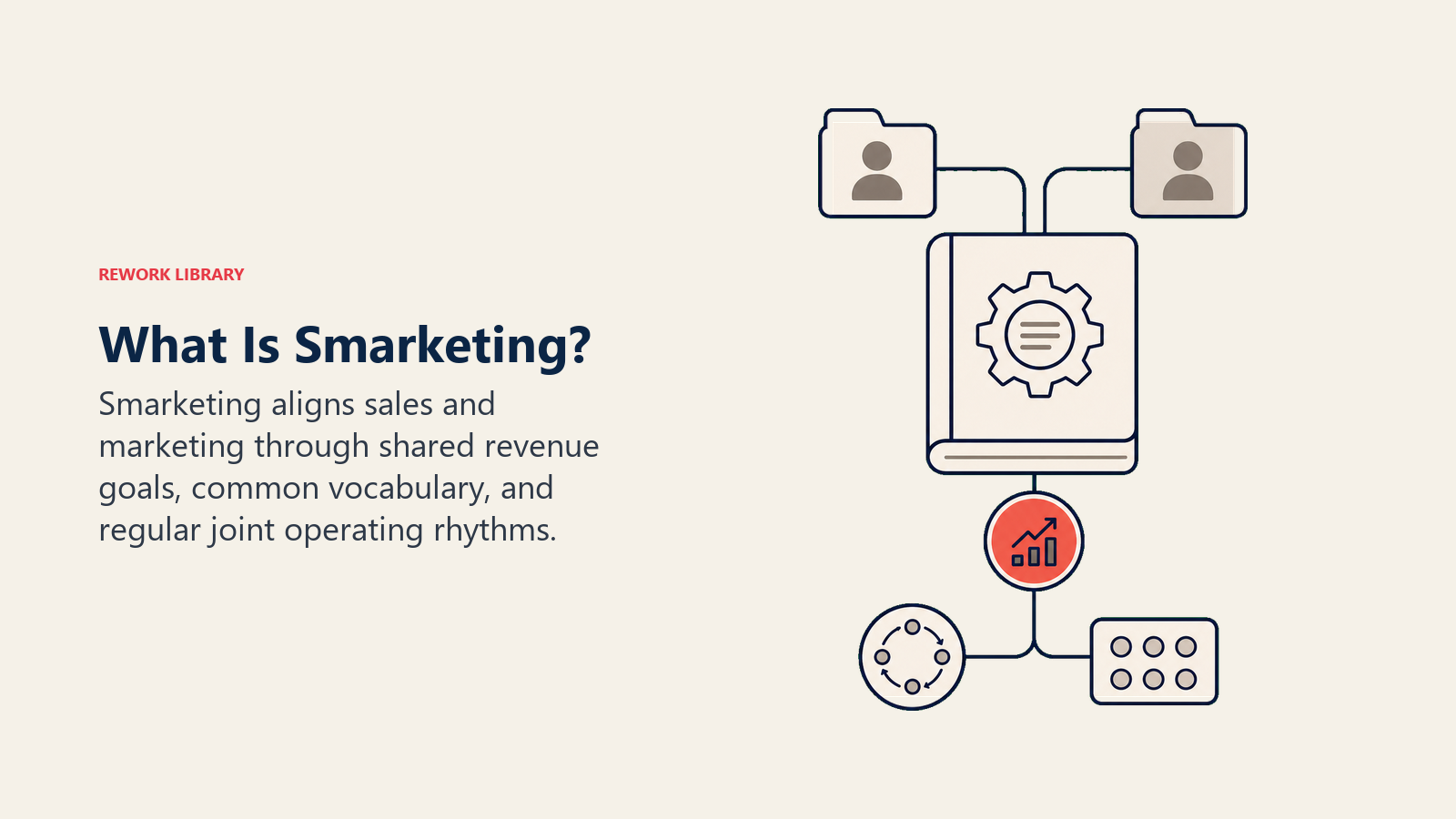 What Is Smarketing shown as a shared operating manual for sales and marketing