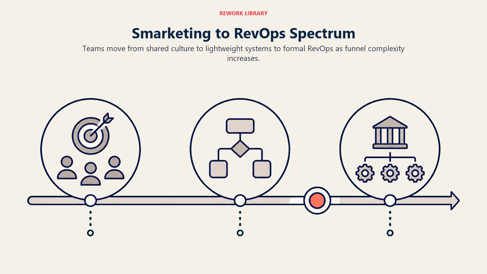 Smarketing to RevOps Spectrum shown as three stages from shared culture to formal operations