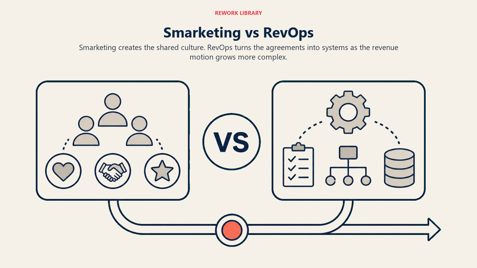 Smarketing vs RevOps shown as two approaches merging into a sequential alignment path
