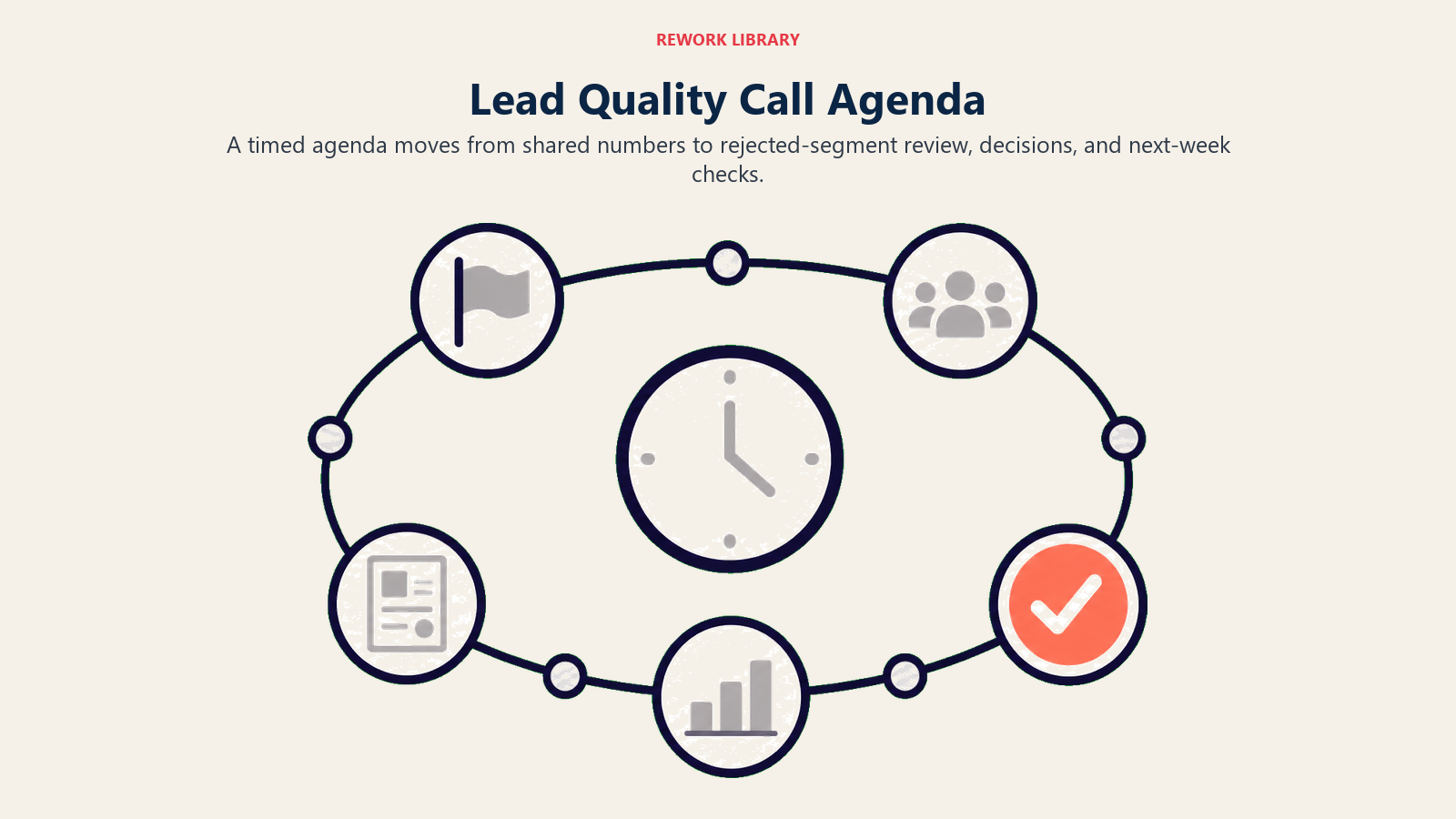 Lead quality call agenda shown as a timed route from numbers to decisions